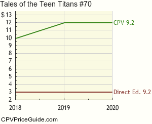 Tales of the Teen Titans #70 Comic Book Values
