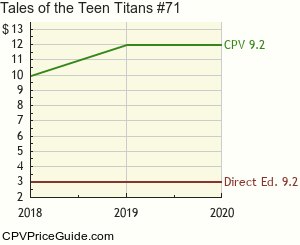 Tales of the Teen Titans #71 Comic Book Values