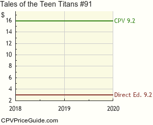 Tales of the Teen Titans #91 Comic Book Values