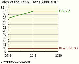 Tales of the Teen Titans Annual #3 Comic Book Values