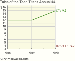 Tales of the Teen Titans Annual #4 Comic Book Values