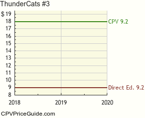 ThunderCats #3 Comic Book Values