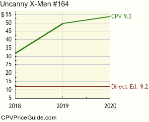 Uncanny X-Men #164 Comic Book Values