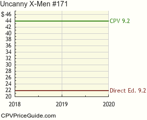Uncanny X-Men #171 Comic Book Values