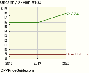 Uncanny X-Men #180 Comic Book Values