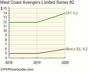 West Coast Avengers Limited Series #2 Comic Book Values