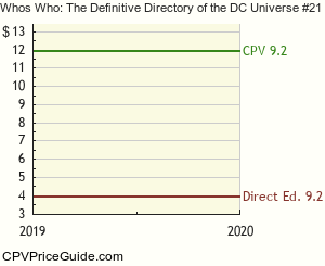 Who's Who: The Definitive Directory of the DC Universe #21 Comic Book Values