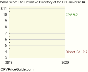 Who's Who: The Definitive Directory of the DC Universe #4 Comic Book Values