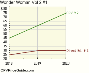 Wonder Woman Vol 2 #1 Comic Book Values