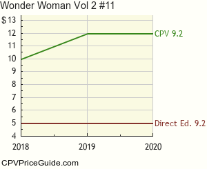 Wonder Woman Vol 2 #11 Comic Book Values
