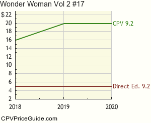 Wonder Woman Vol 2 #17 Comic Book Values