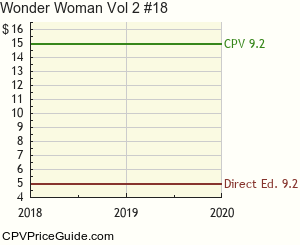 Wonder Woman Vol 2 #18 Comic Book Values