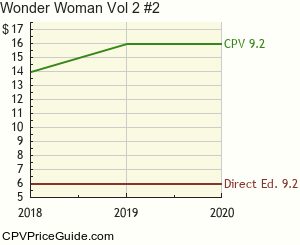 Wonder Woman Vol 2 #2 Comic Book Values