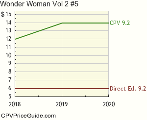 Wonder Woman Vol 2 #5 Comic Book Values