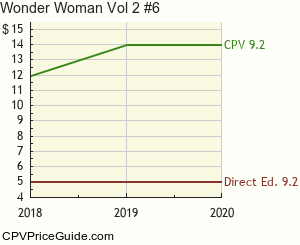 Wonder Woman Vol 2 #6 Comic Book Values
