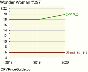 Wonder Woman #297 Comic Book Values