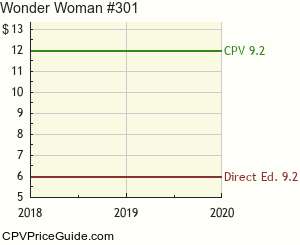Wonder Woman #301 Comic Book Values
