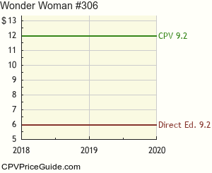 Wonder Woman #306 Comic Book Values