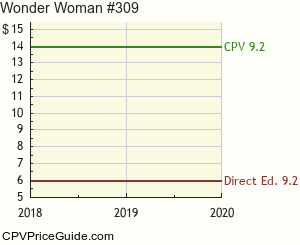 Wonder Woman #309 Comic Book Values