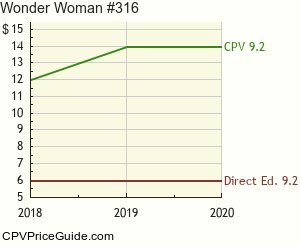 Wonder Woman #316 Comic Book Values