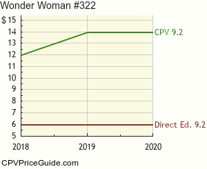 Wonder Woman #322 Comic Book Values
