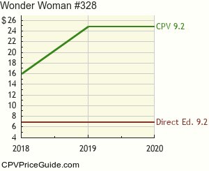 Wonder Woman #328 Comic Book Values