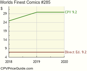 World's Finest Comics #285 Comic Book Values