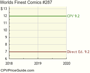 World's Finest Comics #287 Comic Book Values