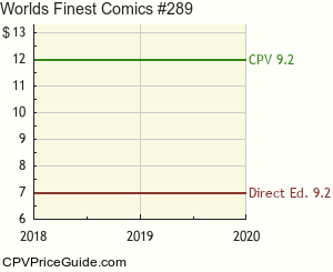 World's Finest Comics #289 Comic Book Values