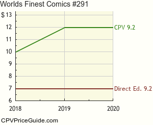 World's Finest Comics #291 Comic Book Values