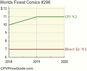 World's Finest Comics #296 Comic Book Values