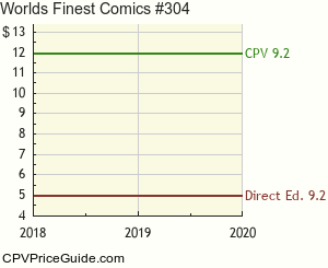 World's Finest Comics #304 Comic Book Values