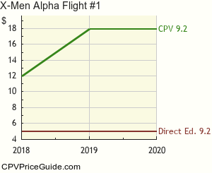 X-Men Alpha Flight #1 Comic Book Values
