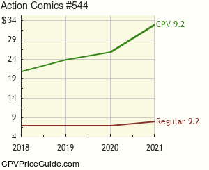 Action Comics #544 Comic Book Values