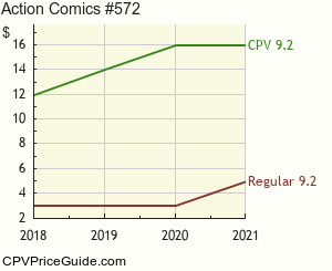 Action Comics #572 Comic Book Values