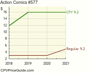 Action Comics #577 Comic Book Values