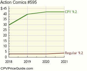Action Comics #595 Comic Book Values