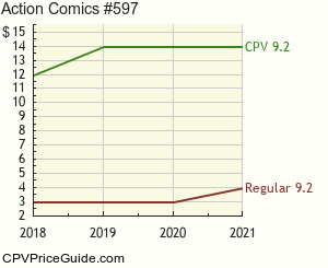 Action Comics #597 Comic Book Values