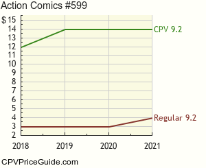 Action Comics #599 Comic Book Values