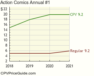 Action Comics Annual #1 Comic Book Values