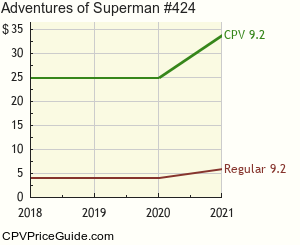 Adventures of Superman #424 Comic Book Values