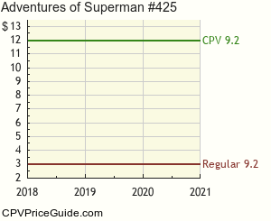 Adventures of Superman #425 Comic Book Values