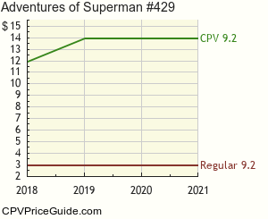 Adventures of Superman #429 Comic Book Values