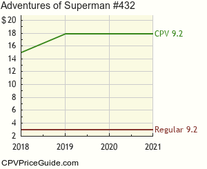 Adventures of Superman #432 Comic Book Values