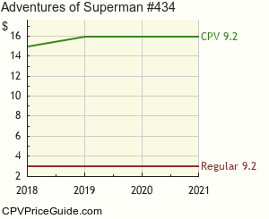 Adventures of Superman #434 Comic Book Values