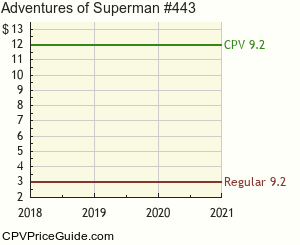 Adventures of Superman #443 Comic Book Values