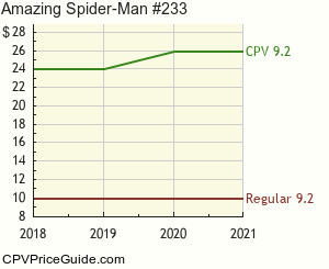 Amazing Spider-Man #233 Comic Book Values