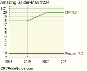 Amazing Spider-Man #234 Comic Book Values
