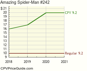 Amazing Spider-Man #242 Comic Book Values