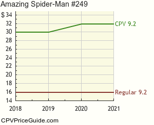 Amazing Spider-Man #249 Comic Book Values